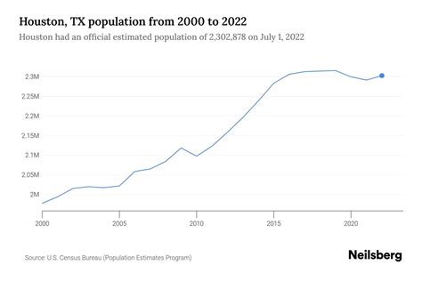 bryan texas population|houston texas population statistics.